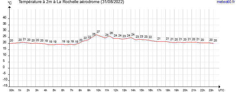 evolution des temperatures