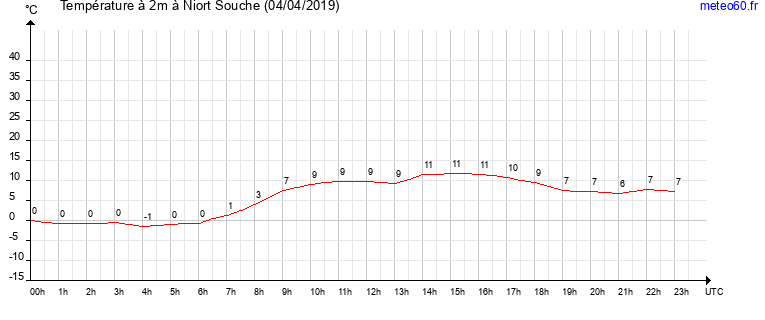 evolution des temperatures