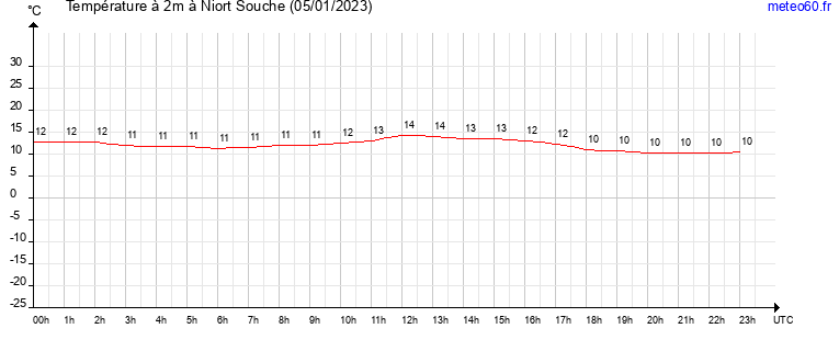 evolution des temperatures