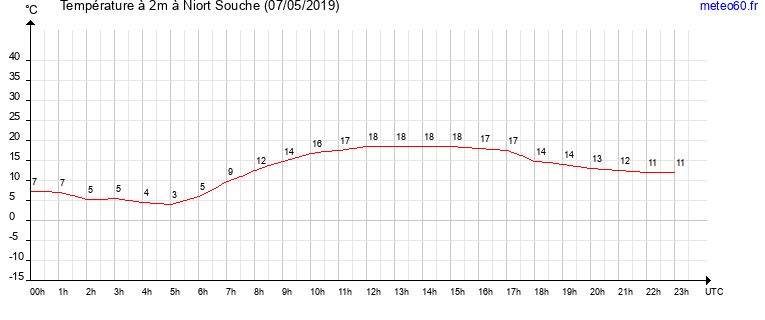 evolution des temperatures