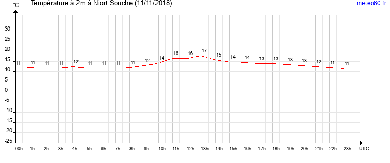 evolution des temperatures