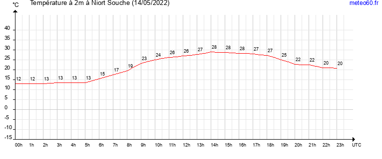 evolution des temperatures