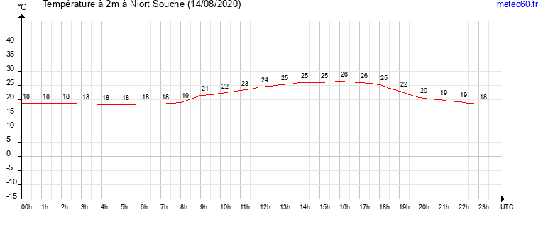 evolution des temperatures