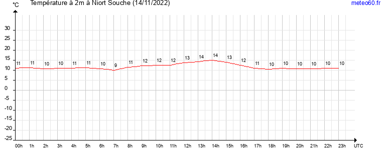 evolution des temperatures