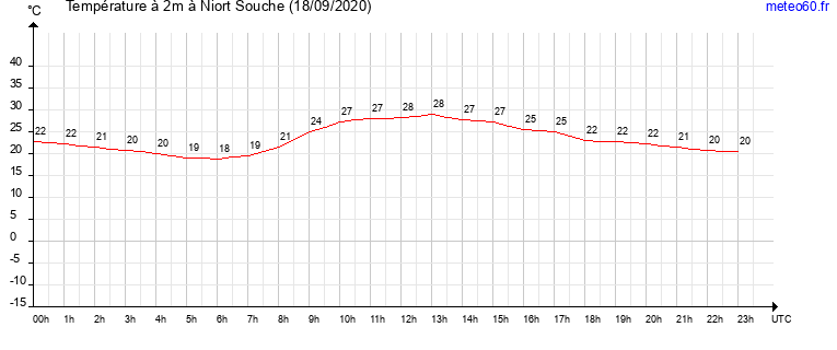 evolution des temperatures