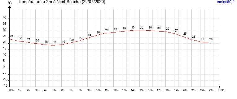 evolution des temperatures