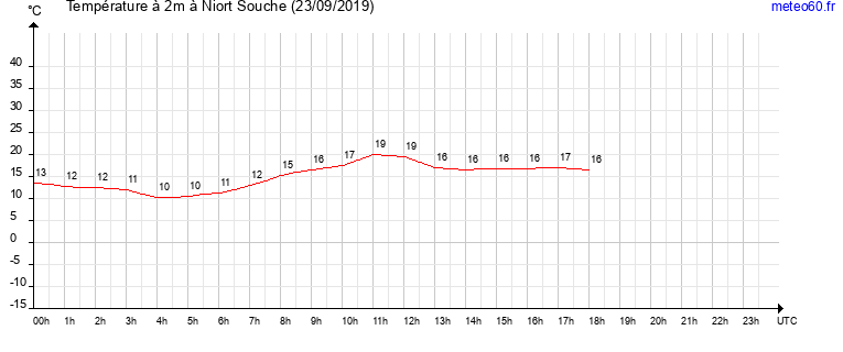 evolution des temperatures