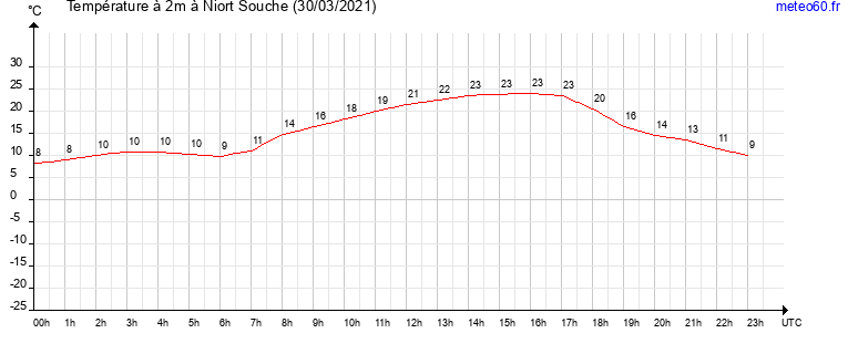 evolution des temperatures