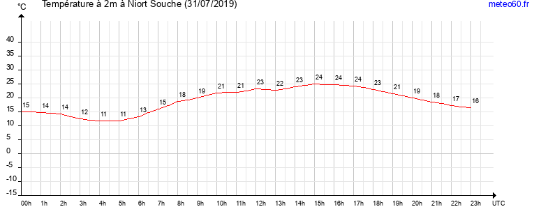 evolution des temperatures