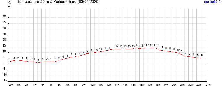 evolution des temperatures