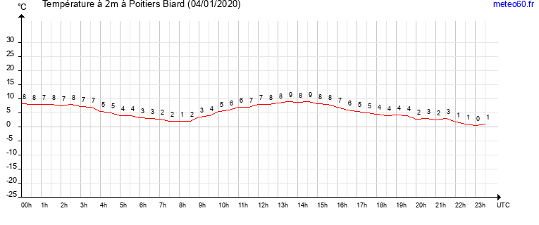 evolution des temperatures