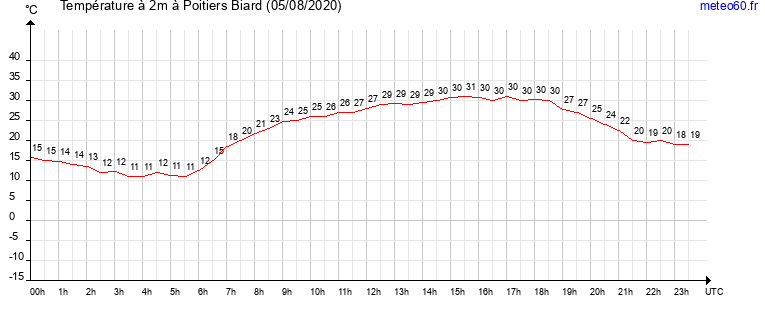 evolution des temperatures