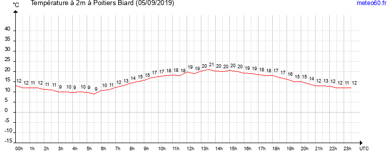 evolution des temperatures