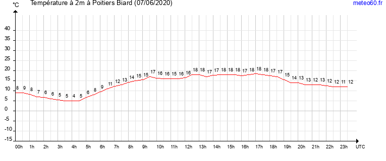 evolution des temperatures