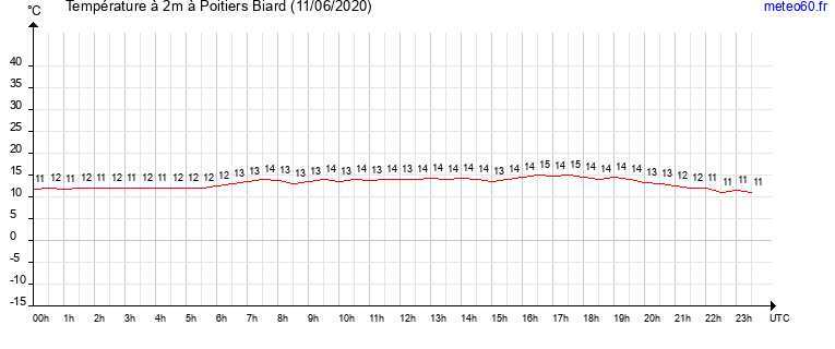 evolution des temperatures