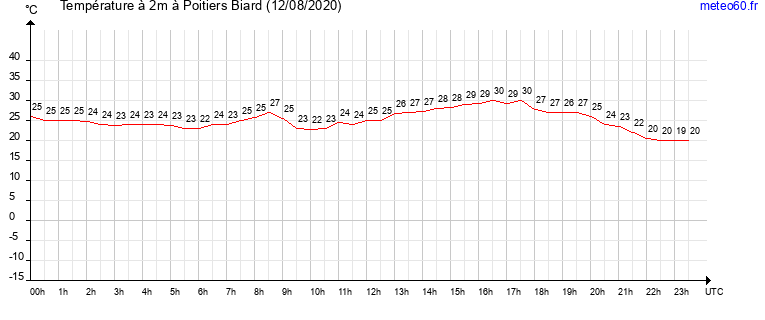 evolution des temperatures