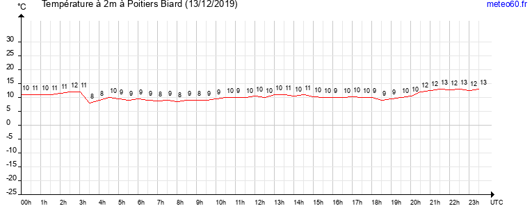 evolution des temperatures