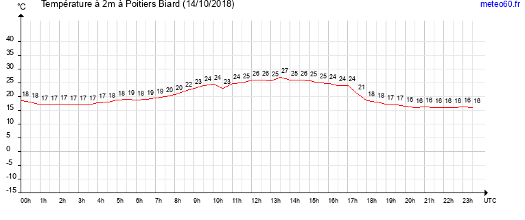 evolution des temperatures