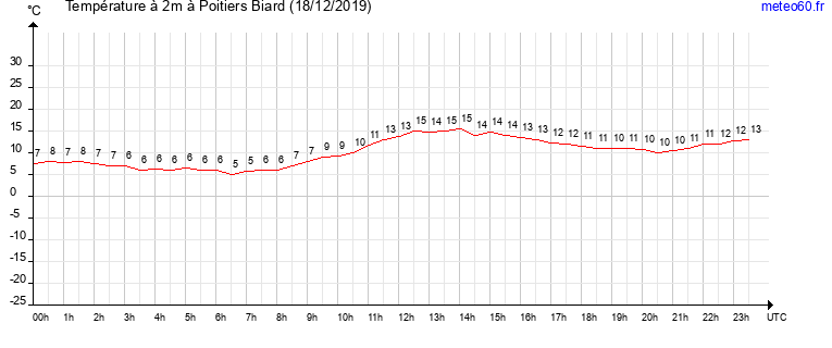 evolution des temperatures