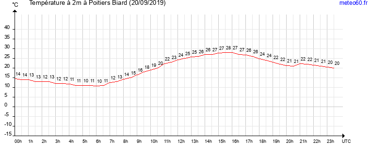 evolution des temperatures