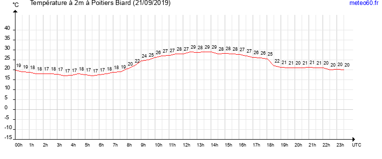 evolution des temperatures