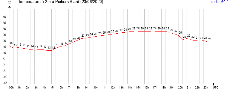 evolution des temperatures