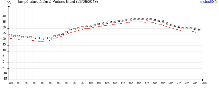 evolution des temperatures