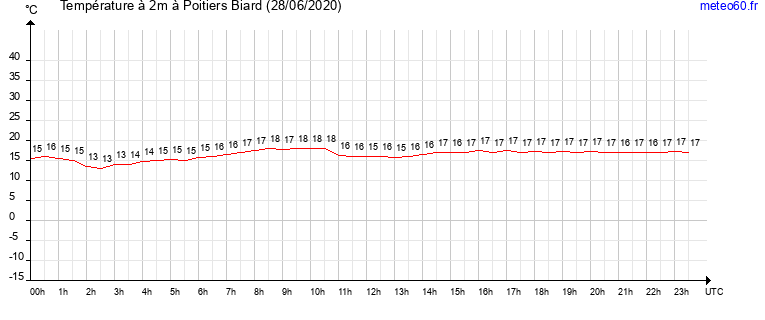 evolution des temperatures