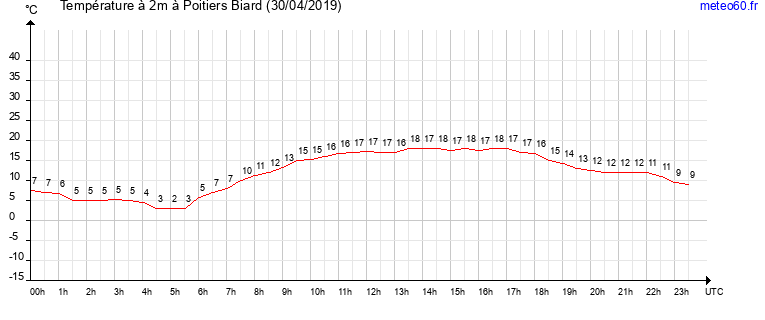 evolution des temperatures