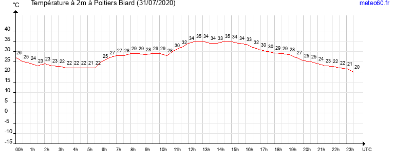 evolution des temperatures