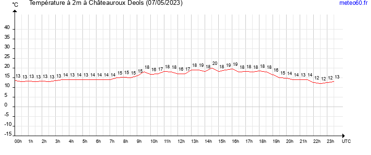 evolution des temperatures