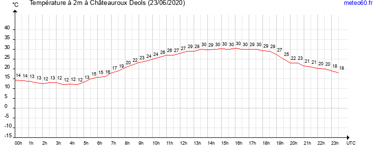 evolution des temperatures