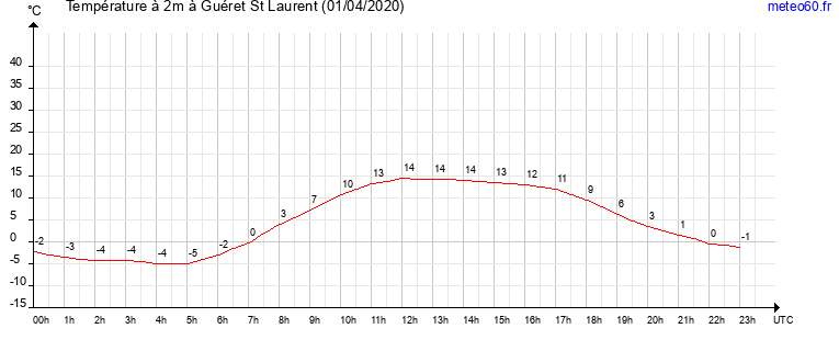 evolution des temperatures