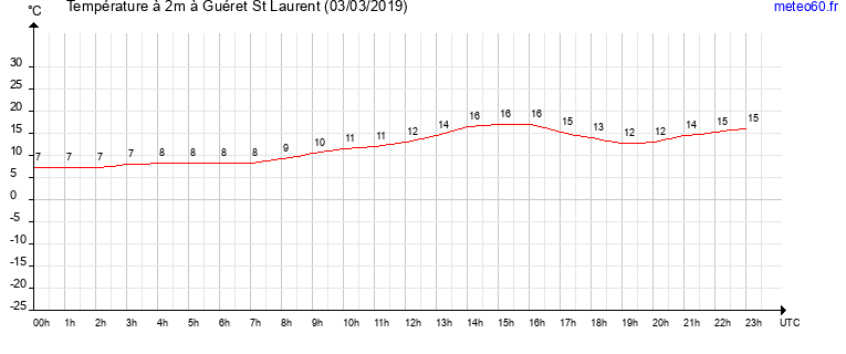 evolution des temperatures