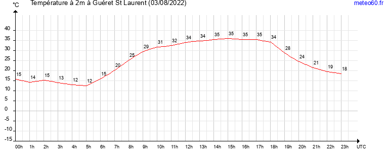 evolution des temperatures