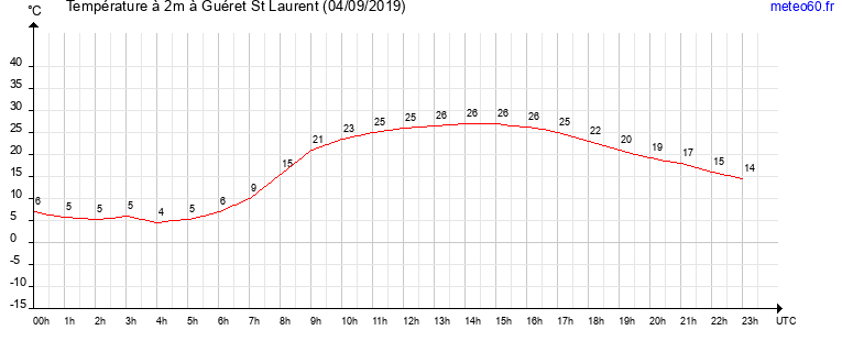 evolution des temperatures