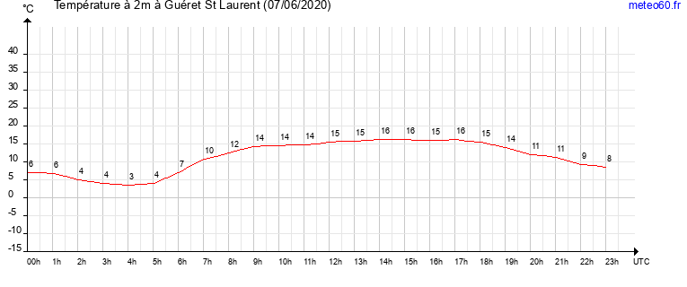 evolution des temperatures