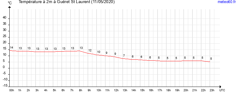 evolution des temperatures