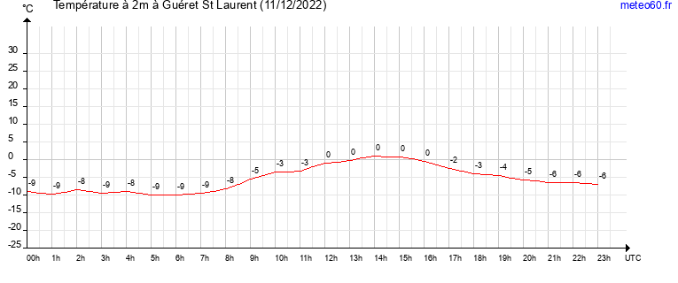 evolution des temperatures