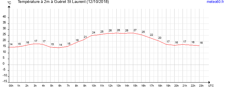 evolution des temperatures