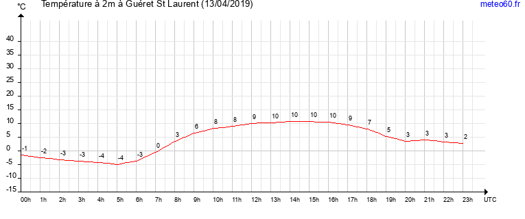 evolution des temperatures