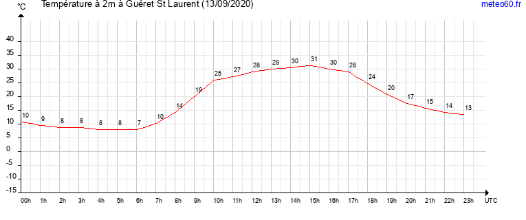 evolution des temperatures