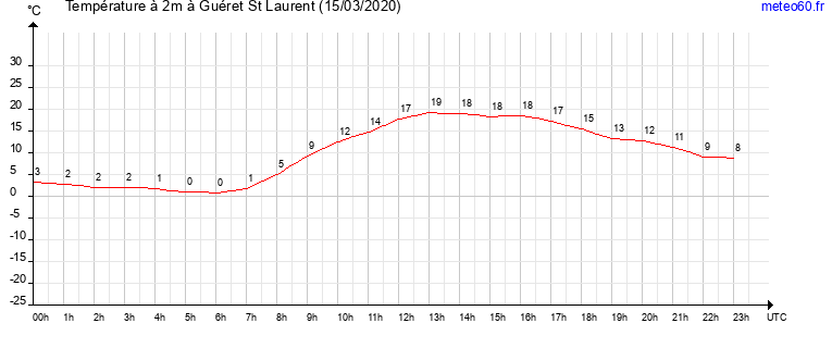 evolution des temperatures