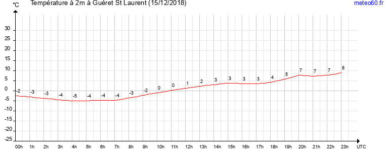 evolution des temperatures