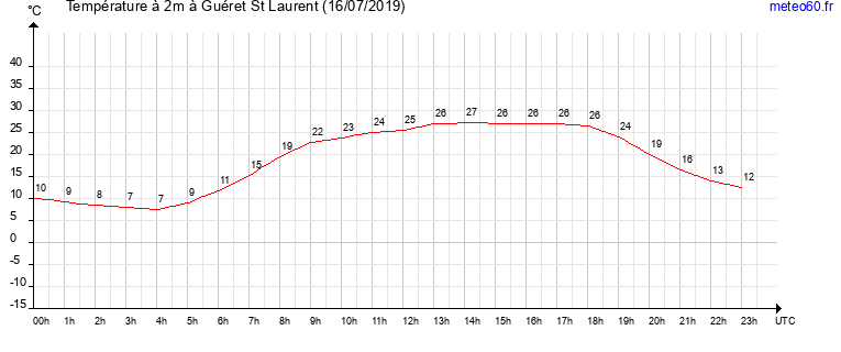 evolution des temperatures