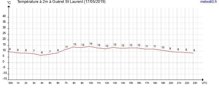 evolution des temperatures