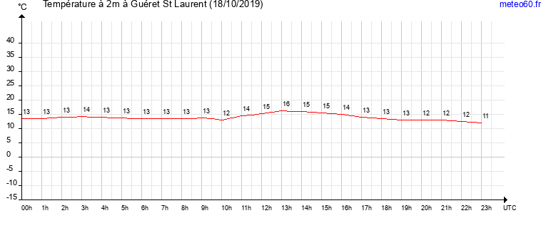 evolution des temperatures