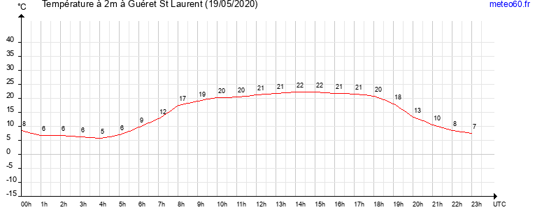 evolution des temperatures