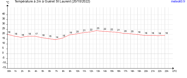 evolution des temperatures