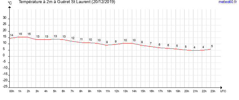 evolution des temperatures